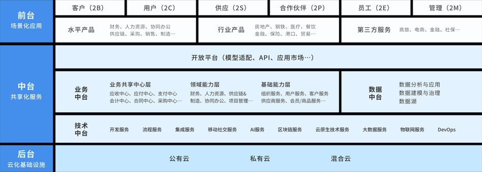 金蝶·云苍穹云原生架构，可有效支撑企业模式的调整-金蝶软件