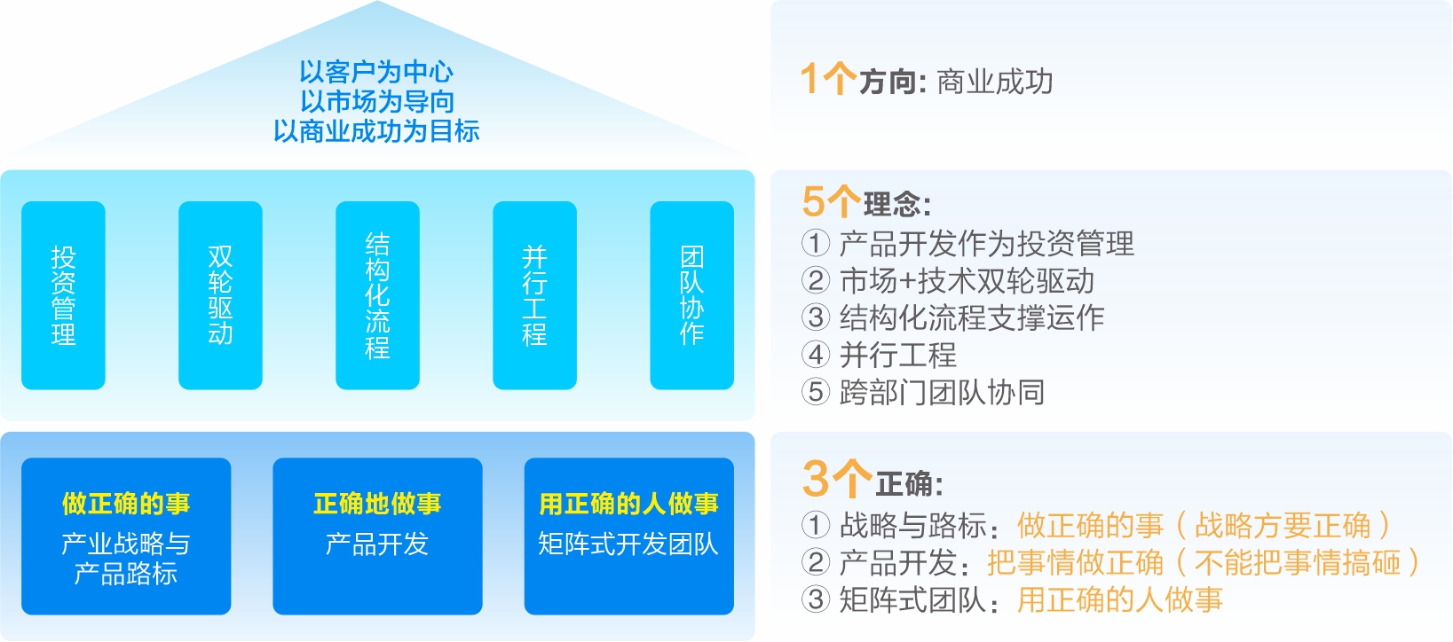 研发流程标准化-研发流程标准化