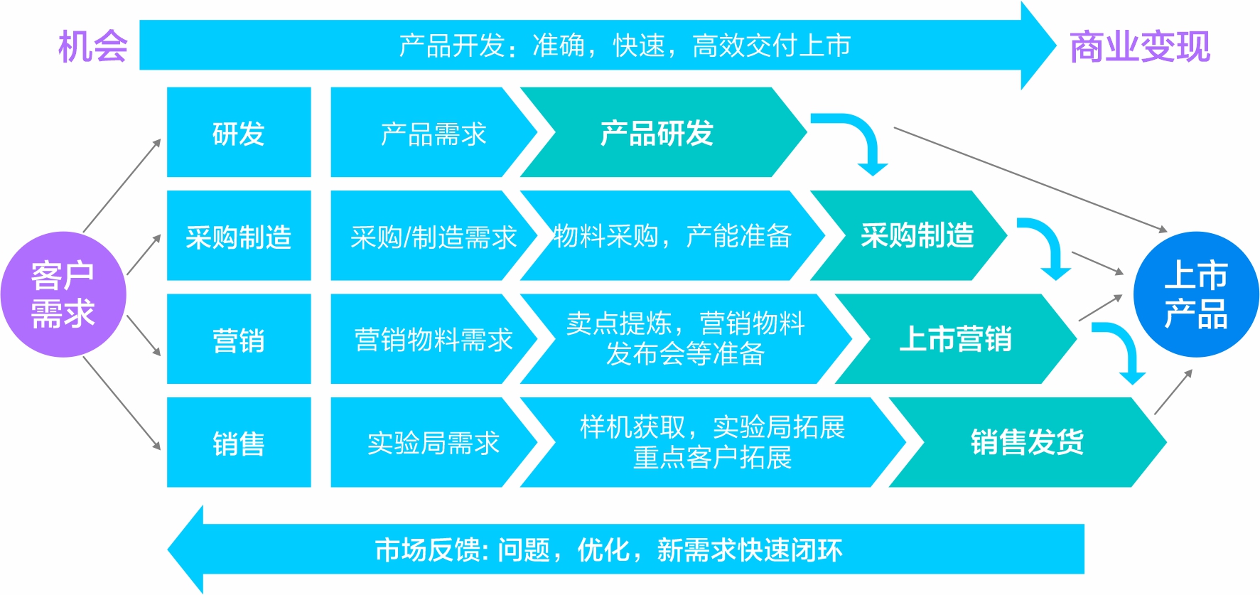 基于“IPD”的新品研发体系-建立基于“IPD”的新品研发管理体系