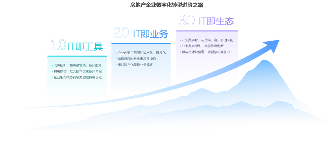 数字化转型全貌