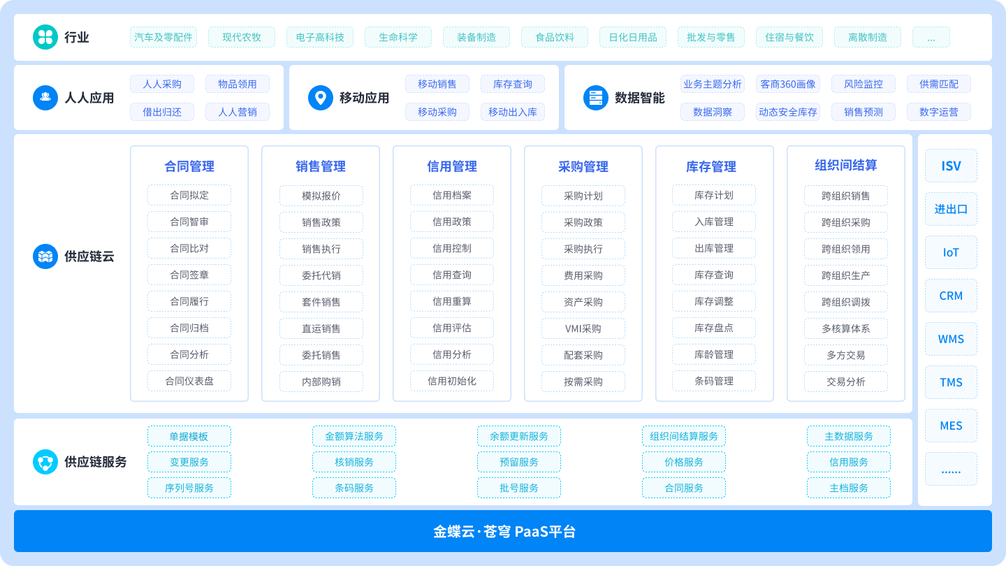 高价值、智能化、可视化的供应链网络