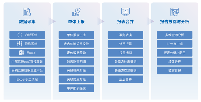 合并报表：新一代EPM智能合并