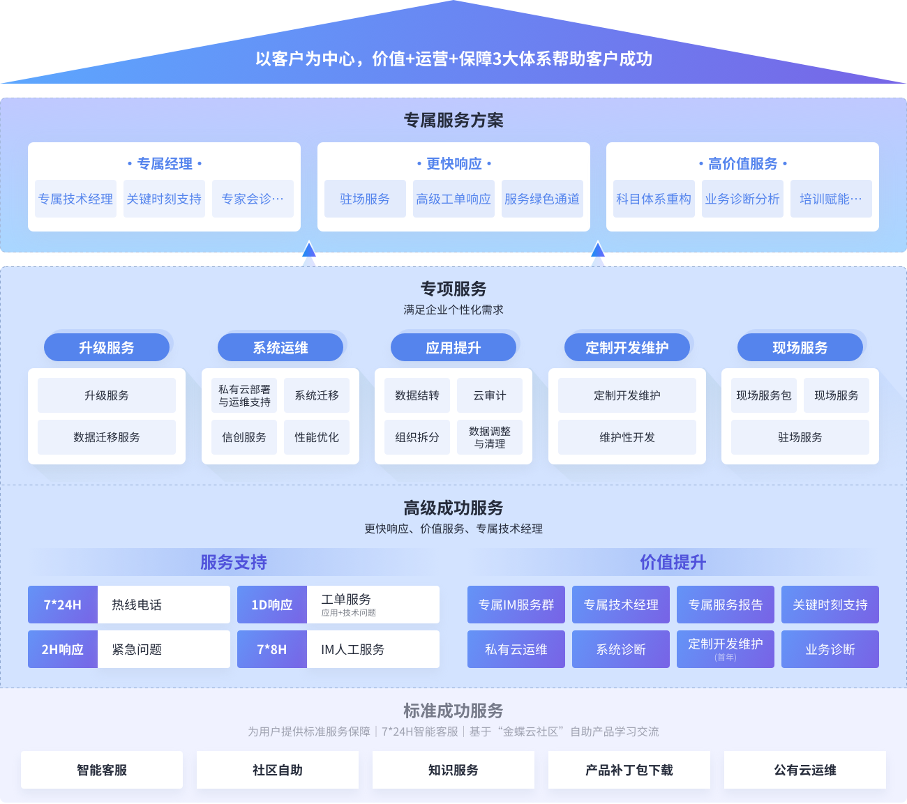 全旅程陪伴 与您共成长