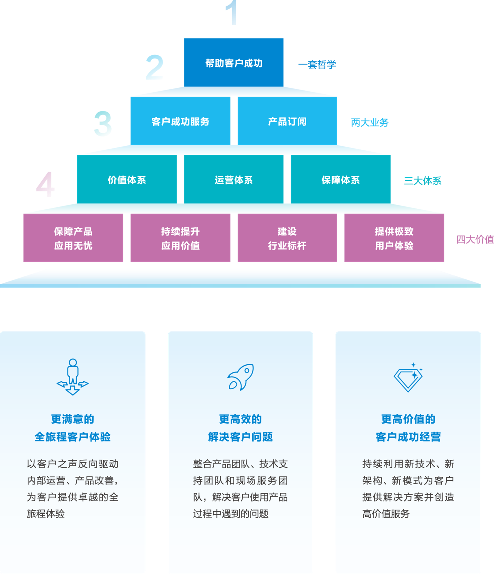 金蝶客户成功 全旅程陪伴您共成长