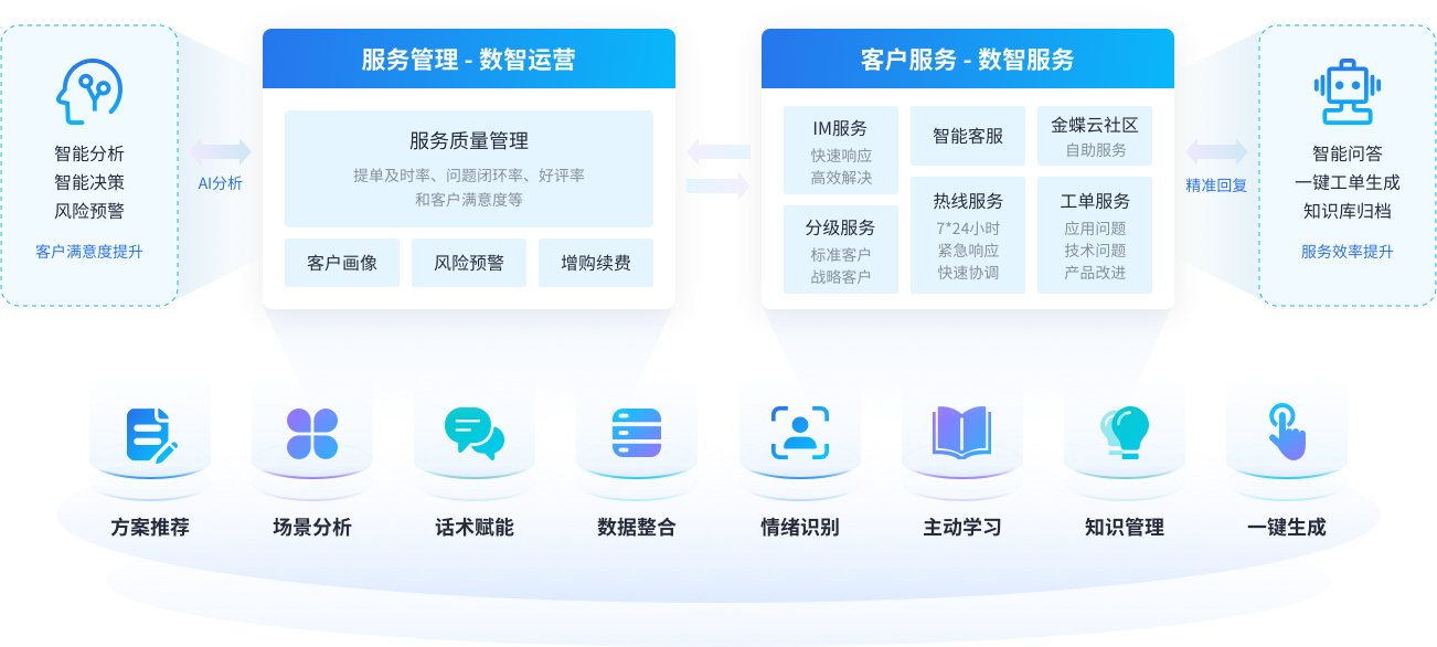 AI赋能 数智服务